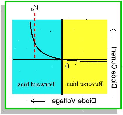 Hur berätta vilken väg runt en diod bör vara. Det finns två metoder för att bestämma riktningen av strömmen i en diod.