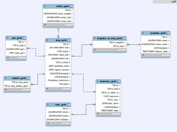Hur man rita ER diagram med databasen MySQL. Identifiera de enheter i databasen i enlighet med kravet på organisation eller företag.