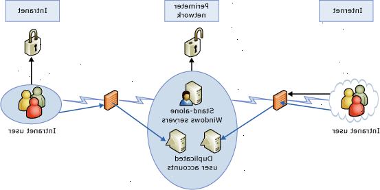 Hur komma åt Active Directory i Windows Server 2008. Gå till Active Directory i Windows Server 2008 genom att öppna den aktiva katalogen administrativa centrum.