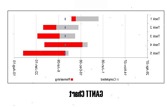 Hur man skapar ett Gantt-schema. Förstå strukturen arbetet sammanbrott.